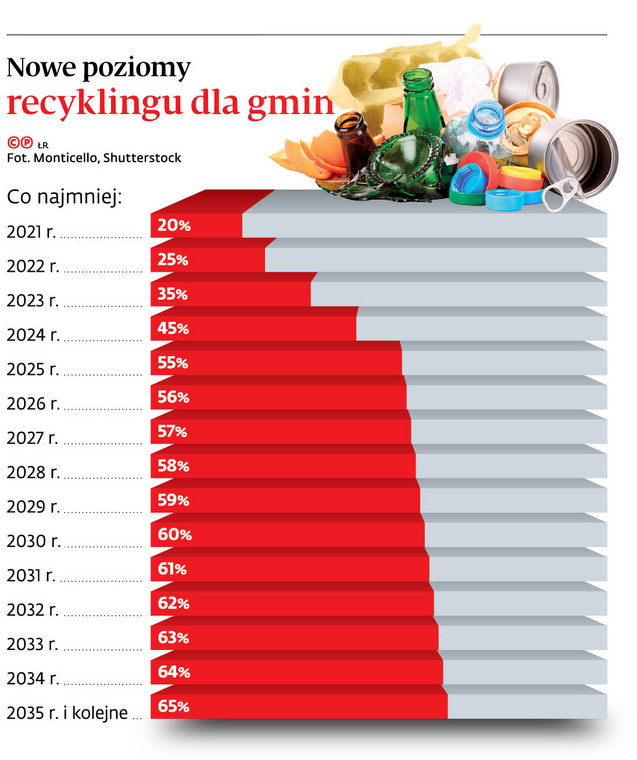 Nowe poziomy recyklingu dla gmin