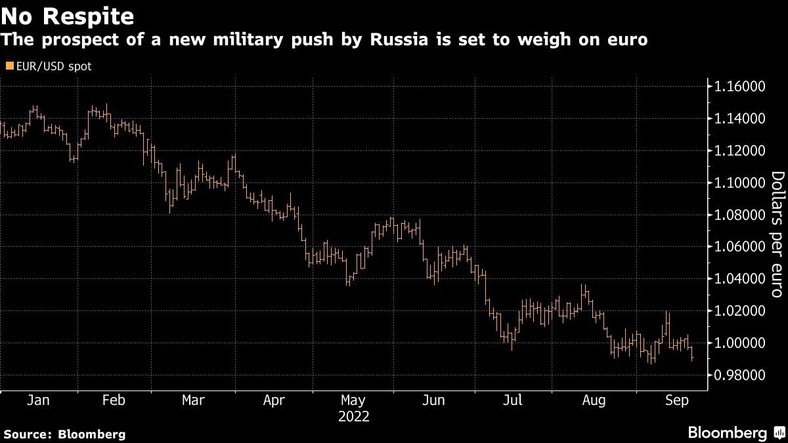 Perspektywa nowego militarnego nacisku Rosji będzie ciążyć na euro