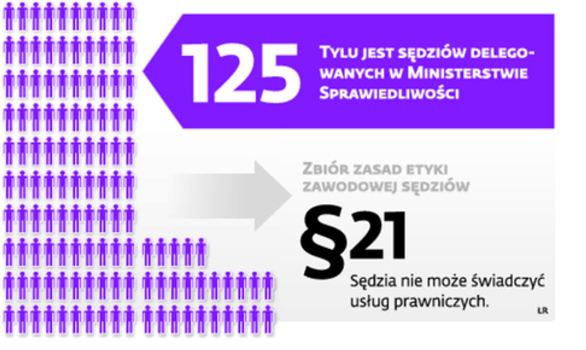 Sędziowie delegowani w ministerstwie sprawiedliwości