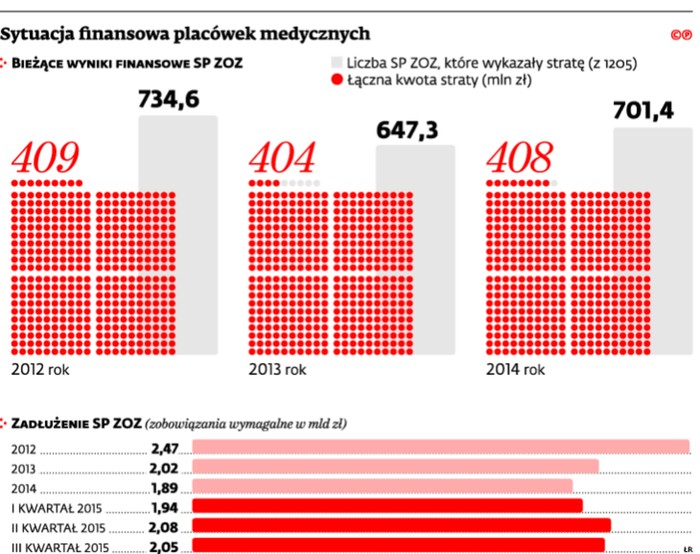 Sytuacja finansowa placówek medycznych