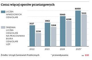 Coraz więcej sporów przetargowych