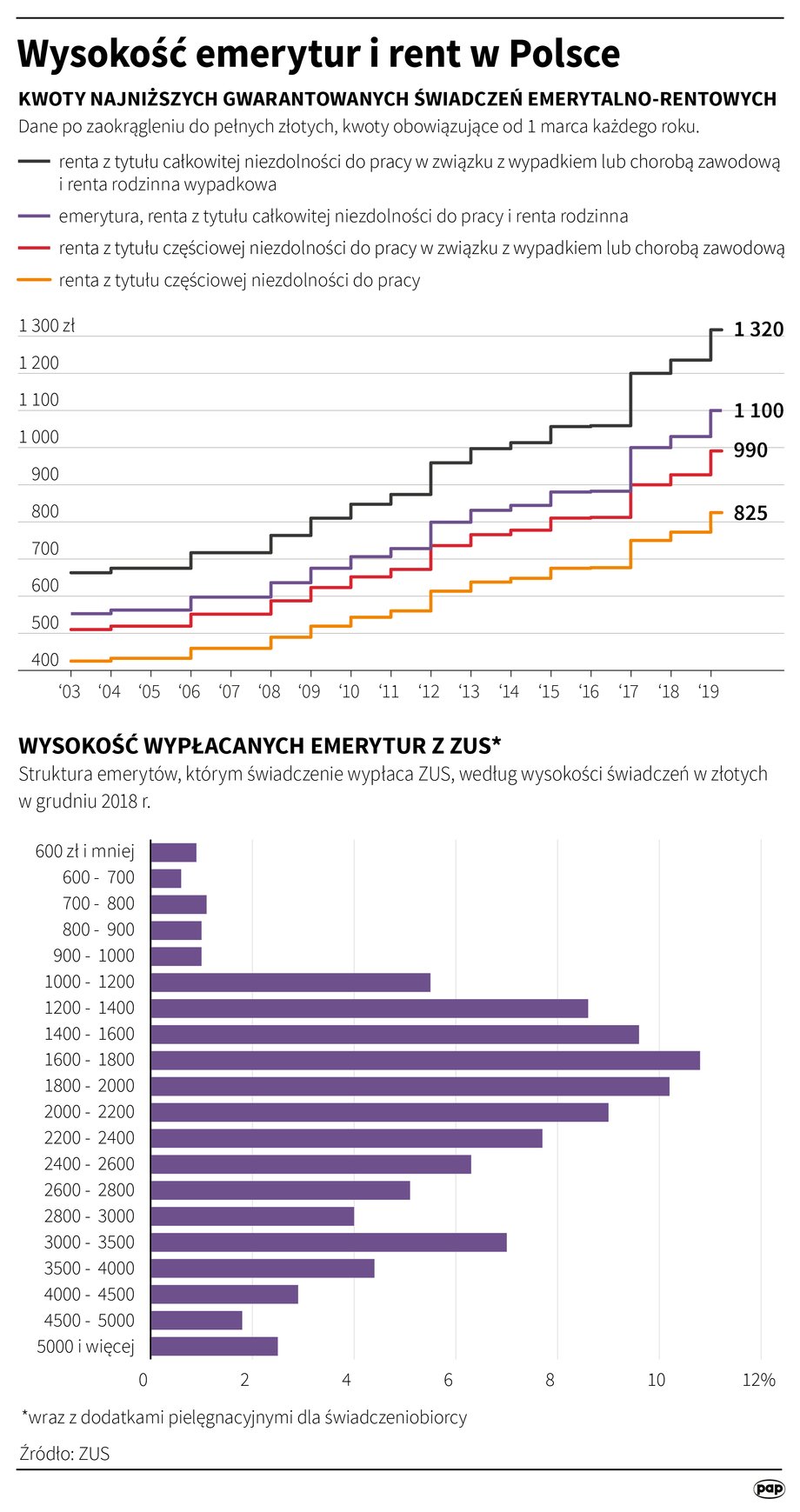 Emerytury w Polsce