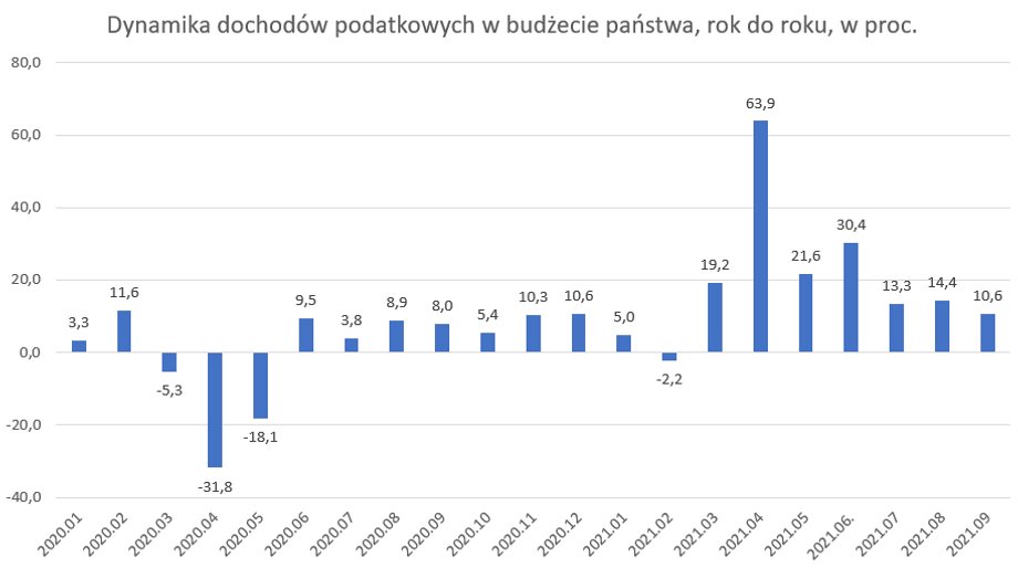 Dynamika wzrostu dochodów budżetowych