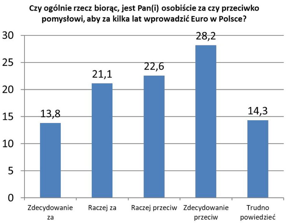 Źródło: "Polacy o wspólnej walucie euro", sondaż CAWI, reprezentatywna próba dorosłych mieszkańców Polski (N=1020). Wykonawca: SW Research. Realizacja: maj 2023