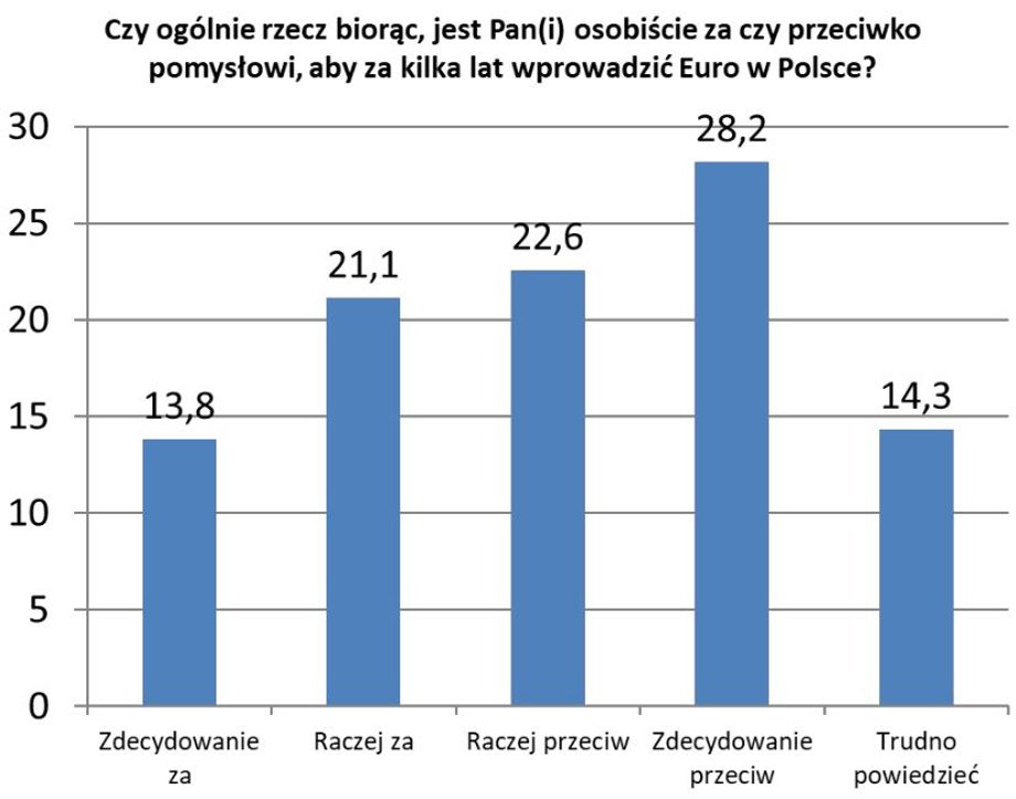 Źródło: "Polacy o wspólnej walucie euro", sondaż CAWI, reprezentatywna próba dorosłych mieszkańców Polski (N=1020). Wykonawca: SW Research. Realizacja: maj 2023