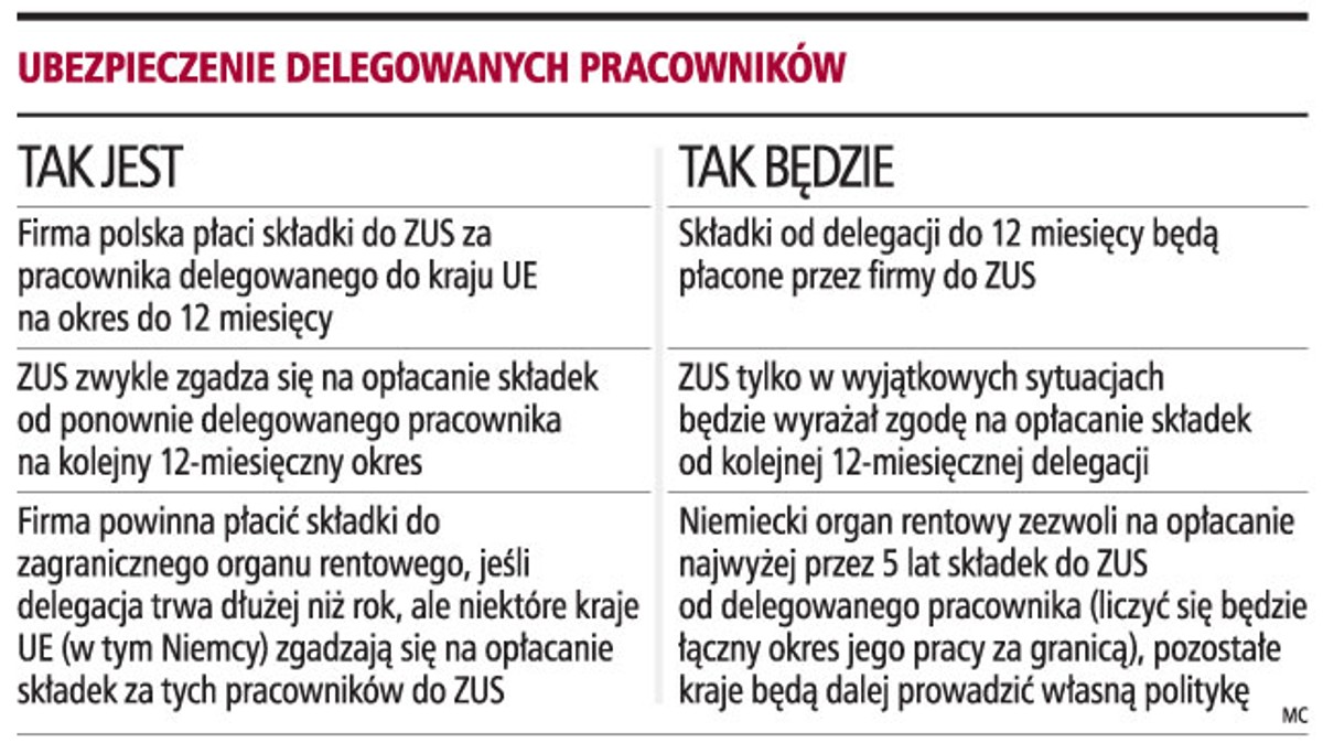 Ubezpieczenie delegowanych pracowników