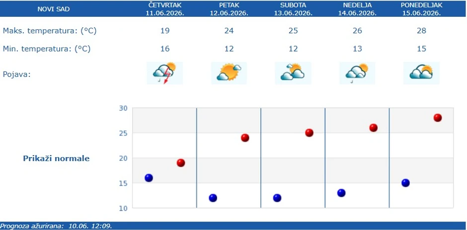RHMZ vremenska prognoza za Novi Sad