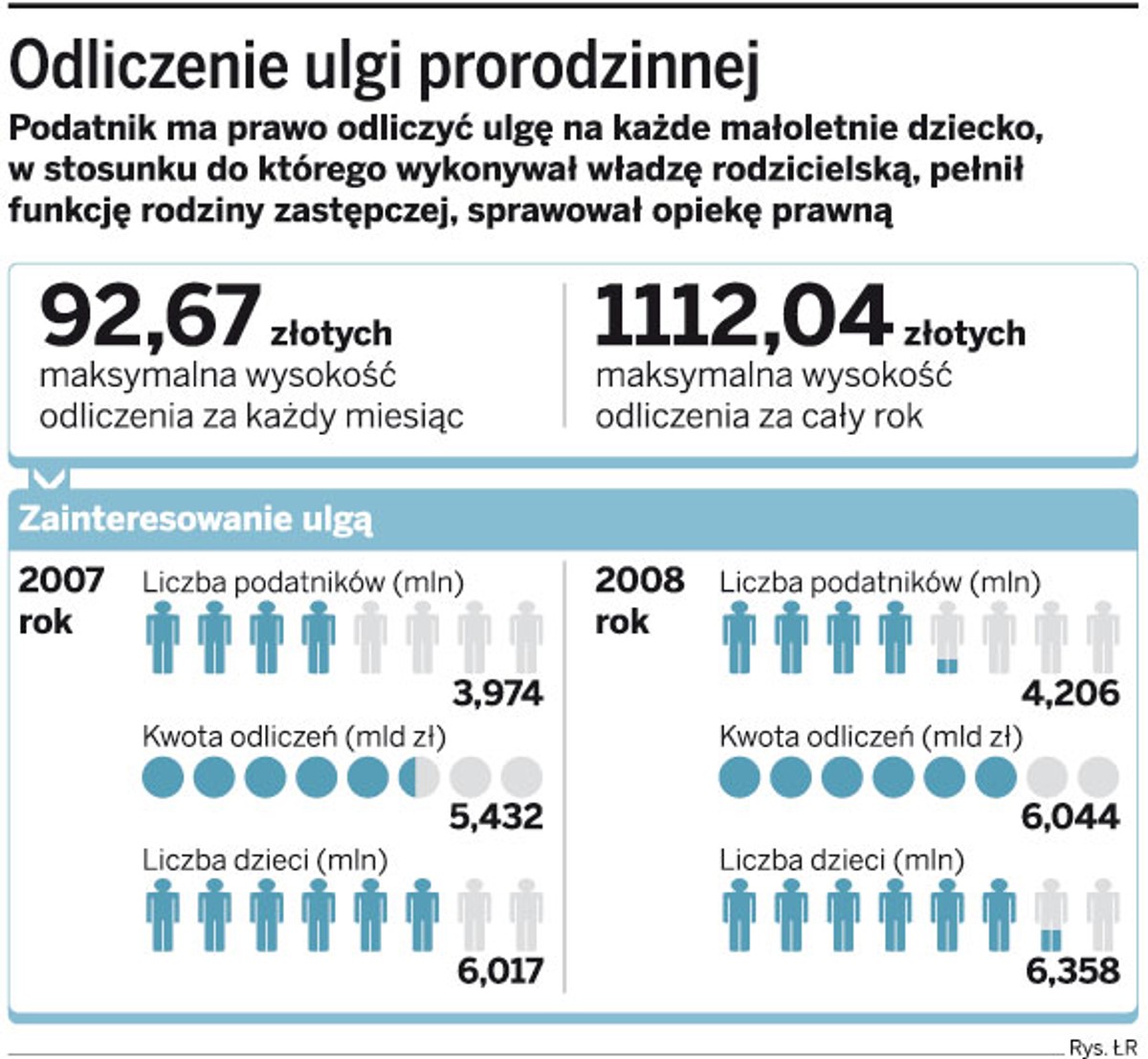 Odliczenie ulgi prorodzinnej