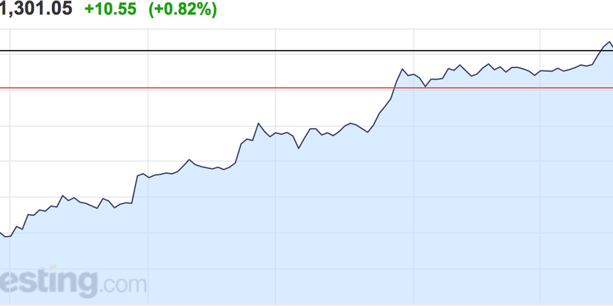 Gold breaks $1,300 for the first time in 15 months