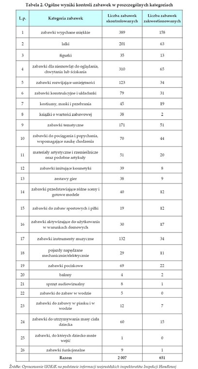 Ogólne wyniki kontroli zabawek