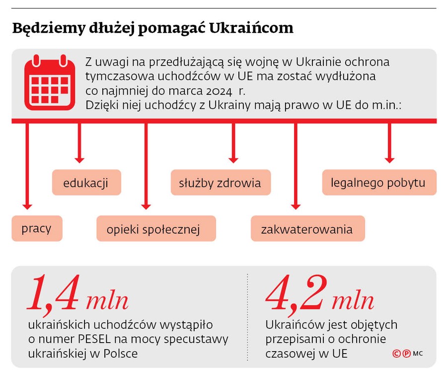 Będziemy dłużej pomagać Ukraińcom