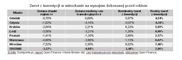 Zwrot z inwestycji w mieszkanie na wynajem dokonanej przed rokiem, źródło: Open Finance