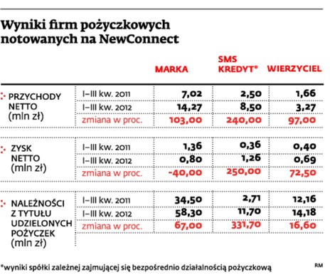 Wyniki firm pożyczkowych notowanych na NewConect