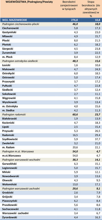 Bezrobocie w powiatach w kwietniu 2014 r. - woj. mazowieckie