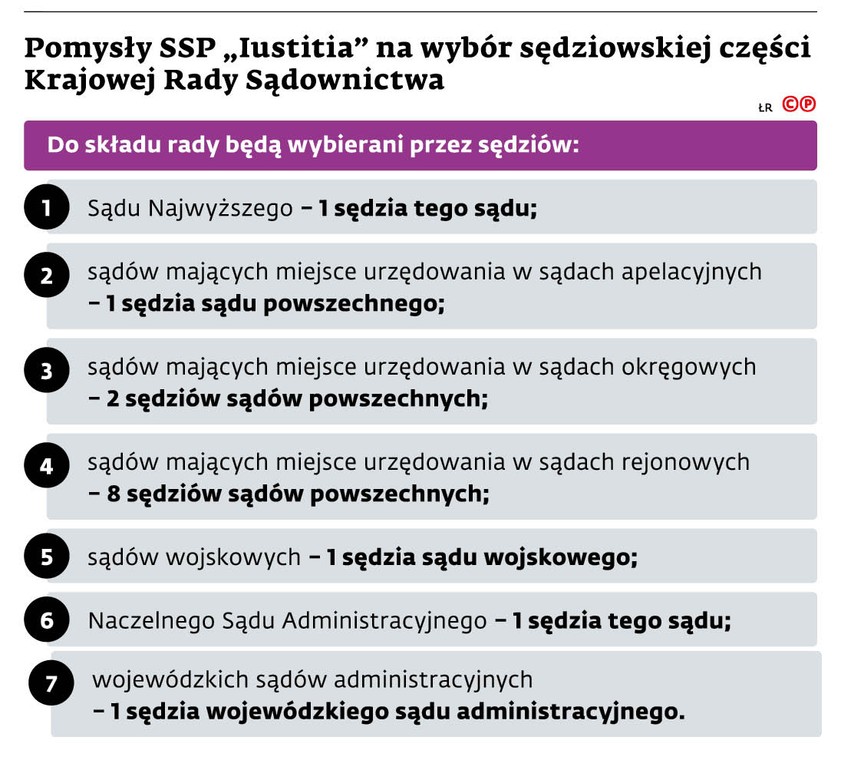 Pomysły SSP „Iustitia” na wybór sędziowskiej części Krajowej Rady Sądownictwa