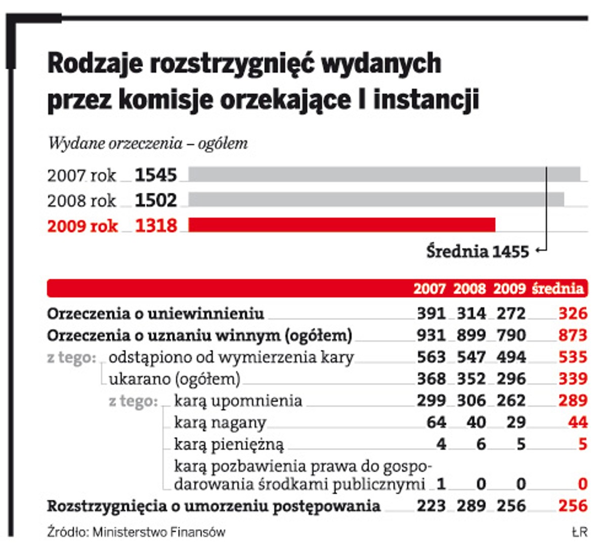 Rodzaje rozstrzygnięć wydanych przez komisje orzekające I instancji
