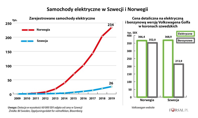 Samochody elektryczne w Szwecji i Norwegii