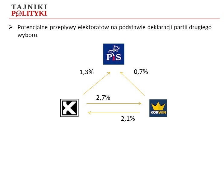 Partie drugiego wyboru PiS, KUKIZ, KORWIN, fot. www.tajnikipolityki.pl