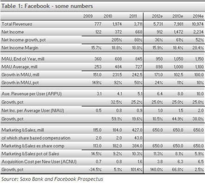 Tab1 - Facebook - wybrane dane finansowe