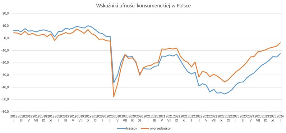 Wskaźniki nastrojów konsumentów w Polsce