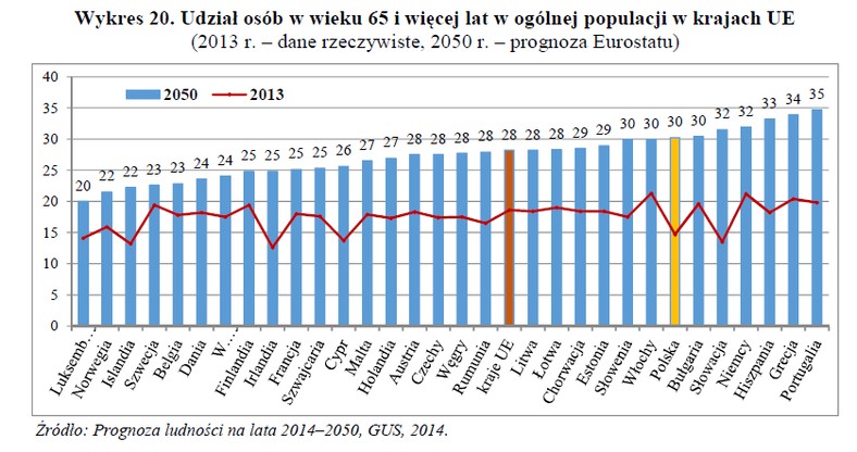 Udział osób w wieku 65 i więcej lat w ogólnej populacji w krajach UE; GUS