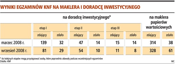 Wyniki egzaminów KNF na maklera i doradcę finansowego