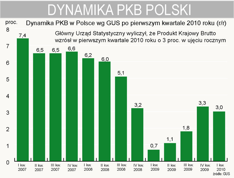 W I kwartale 2010 r. dynamika PKB w Polsce wzrosła o 3 proc.