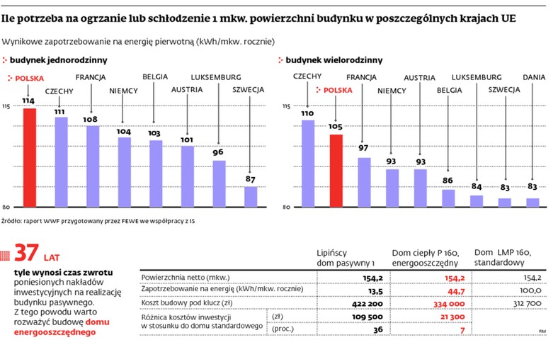 Ile potrzeba na grzanie lub schłodzenie 1 mkw. Powierzchni budynku w poszczególnych krajach UE