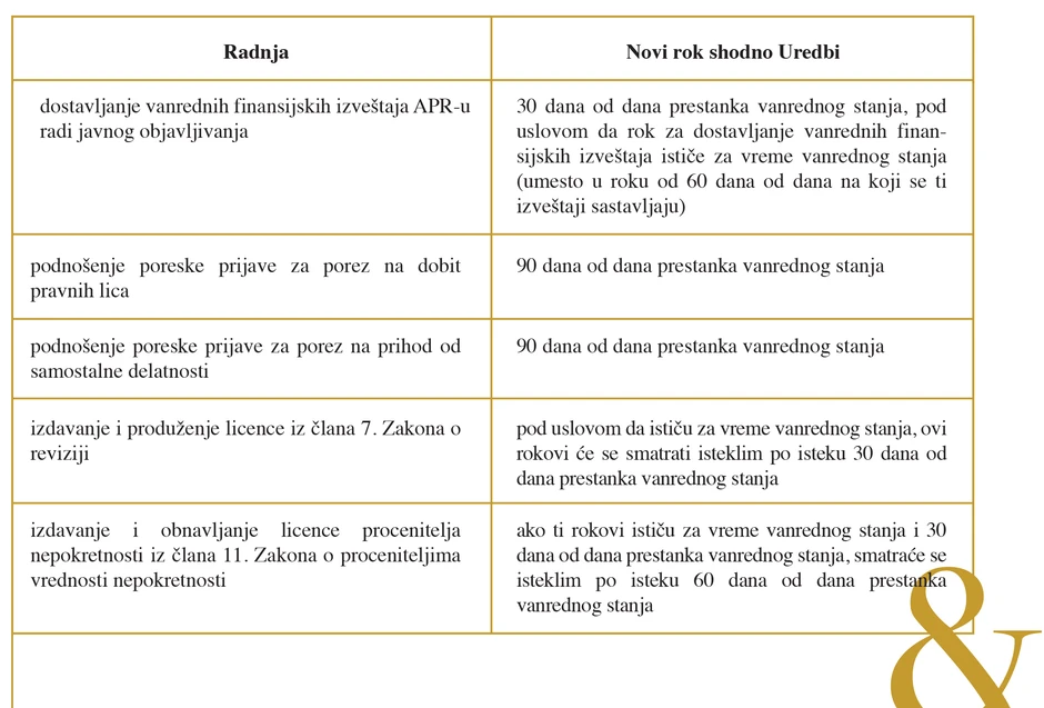 Prikaz pomerenih rokova usled vanrednog stanja (drugi deo)