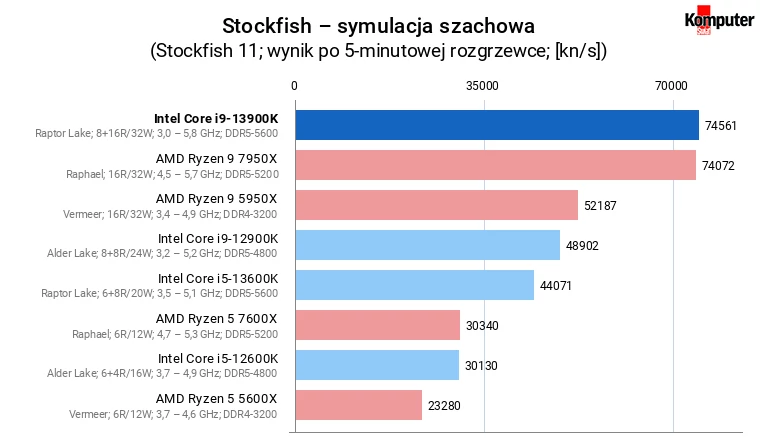 Intel Core i9-13900K – Stockfish – symulacja szachowa