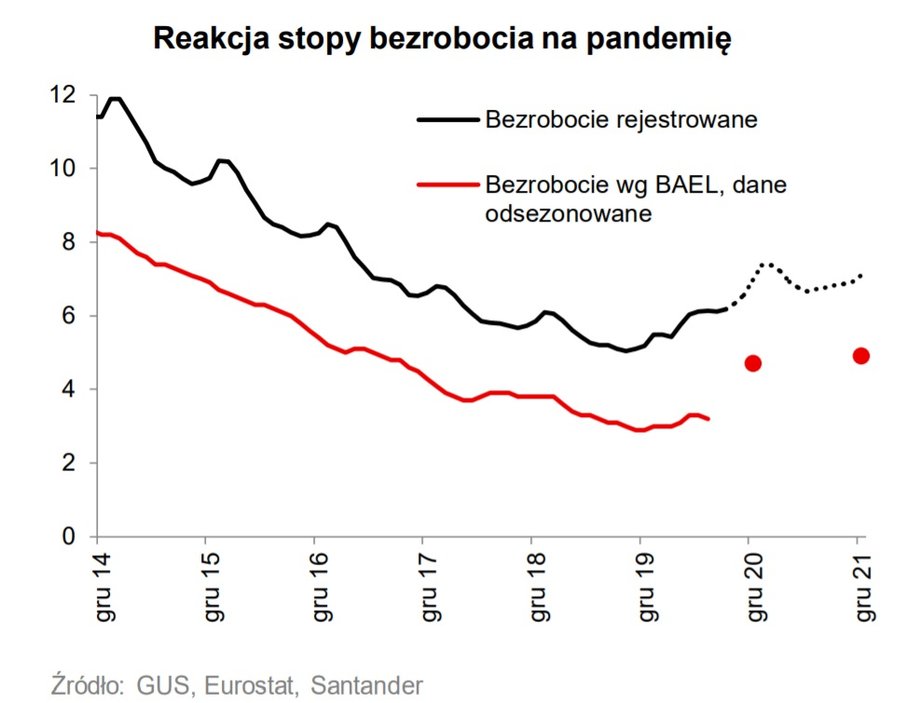 Reakcja stopy bezrobocia na pandemię