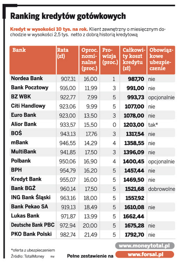 Ranking kredytów gotówkowych
