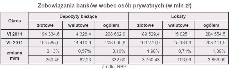 Zobowiązania banków wobec osób prywatnych (w mln zł)