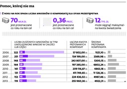 Przestępstwa: Senat naprawi kompensatę