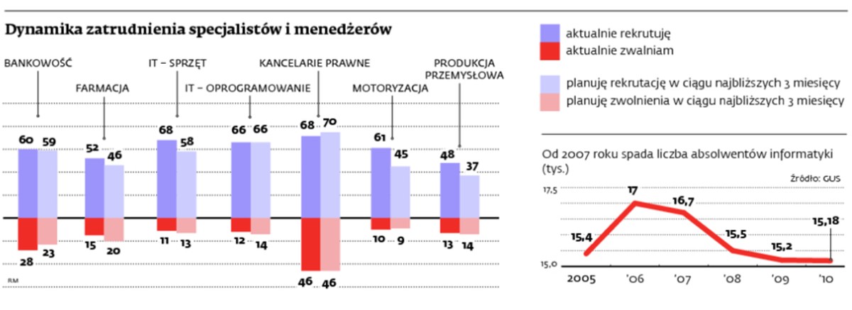 Dynamika zatrudnienia specjalistów i menedżerów