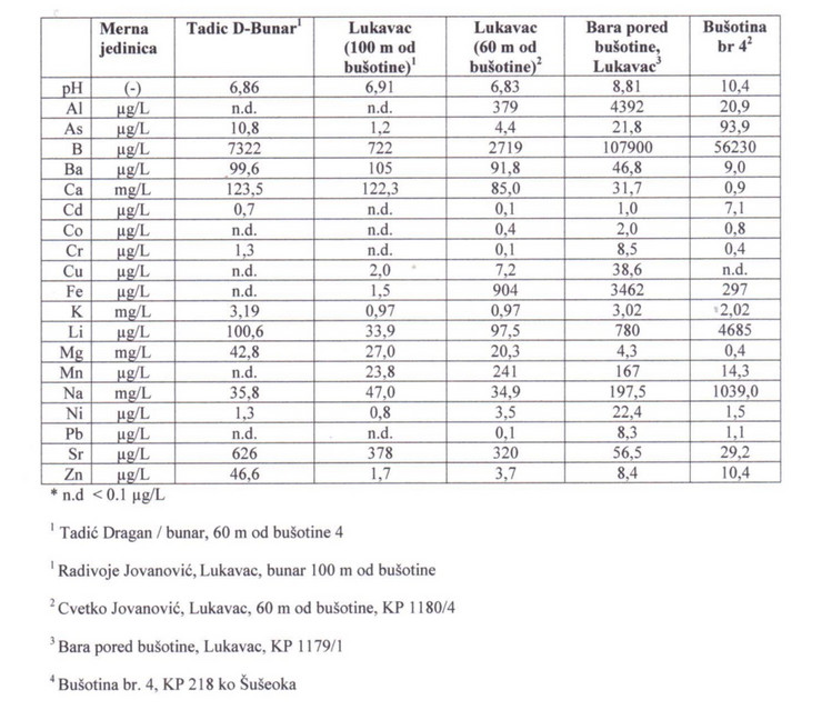 Tabela Instituta za hemiju o povećanim koncentracijama