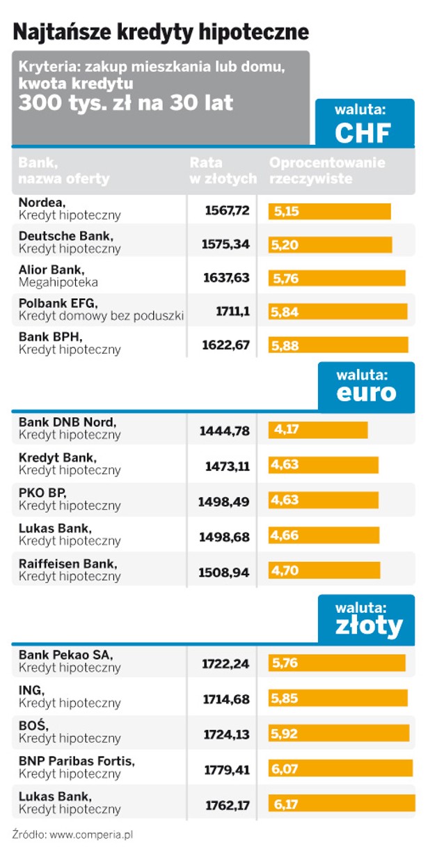 Najtańsze kredyty hipoteczne