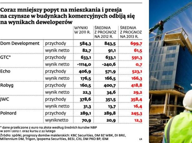 Coraz mniejszy popyt na mieszkania i presja na czynsze w budynkach komercyjnych odbiją się na wynikach deweloperów