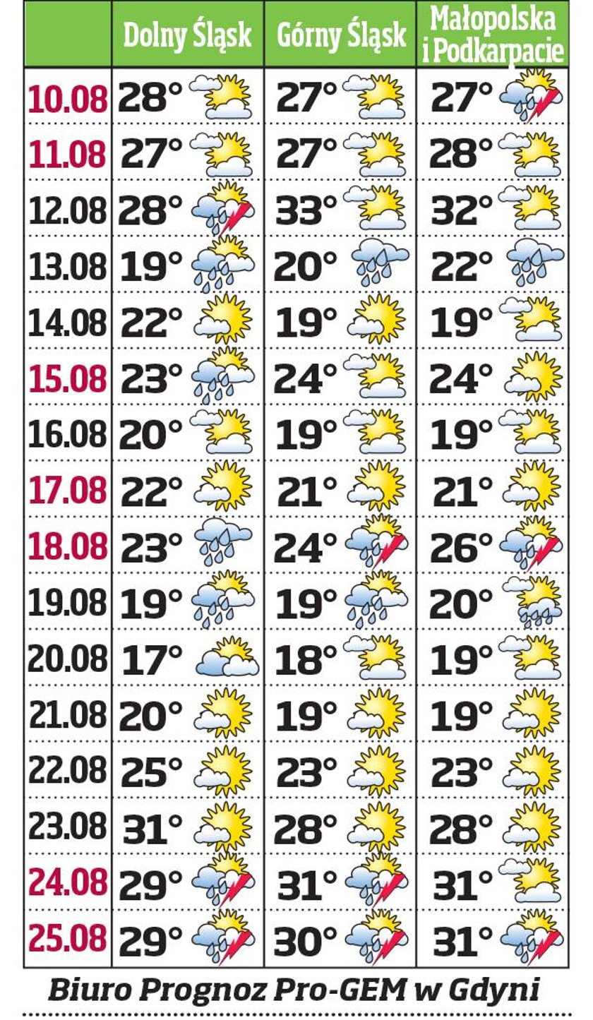 Upały wrócą pod koniec wakacji