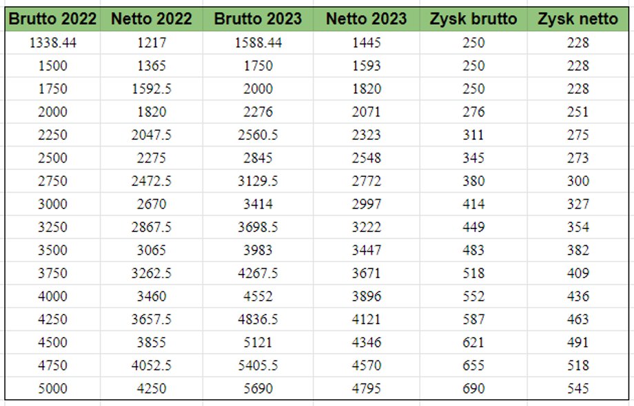 Tak będą wyglądać podwyżki dla emerytów w 2023 r.