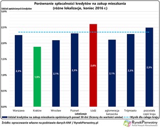 W metropoliach lepiej spłacamy kredyty na „M”