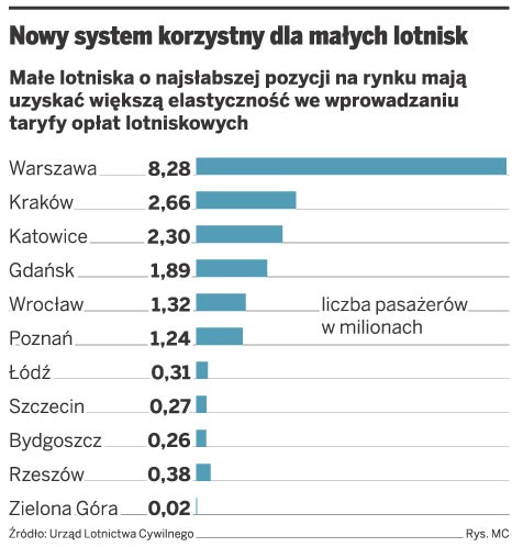 Nowy system korzystny dla małych lotnisk