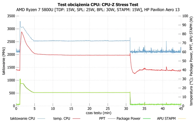 HP Pavilion Aero 13 – działanie procesora Ryzen 7 5800U podczas długotrwałego obciążenia