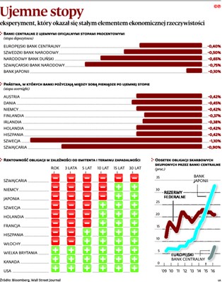 Fenomen dzisiejszych czasów – obligacje z ujemnym oprocentowaniem