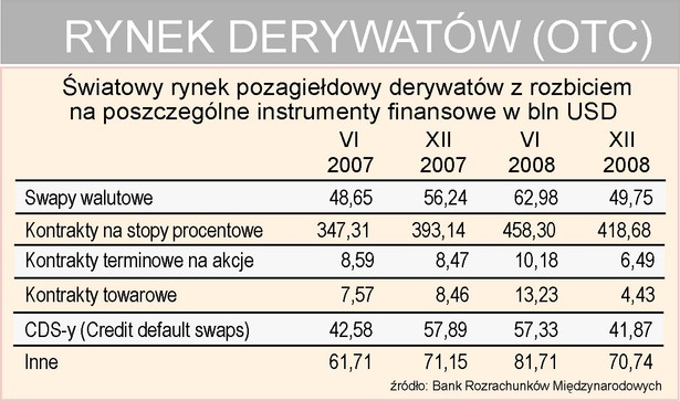 Rynek derywarów - OTC - podział na instrumenty finansowe