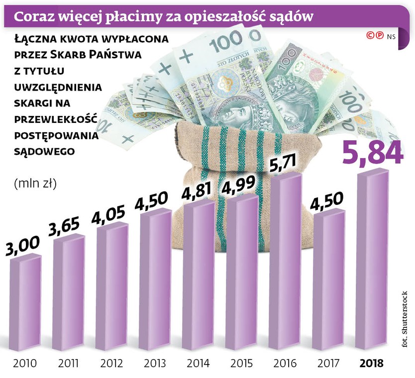 Coraz więcej płacimy za opieszałość sądów