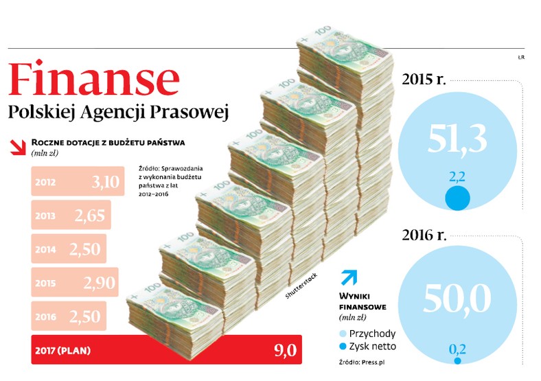 Finanse Polskiej Agencji Prasowej