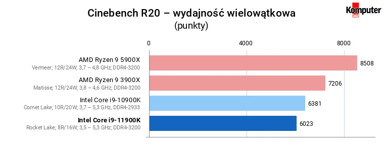 Intel Core i9-11900K – Cinebench R20 – wydajność wielowątkowa