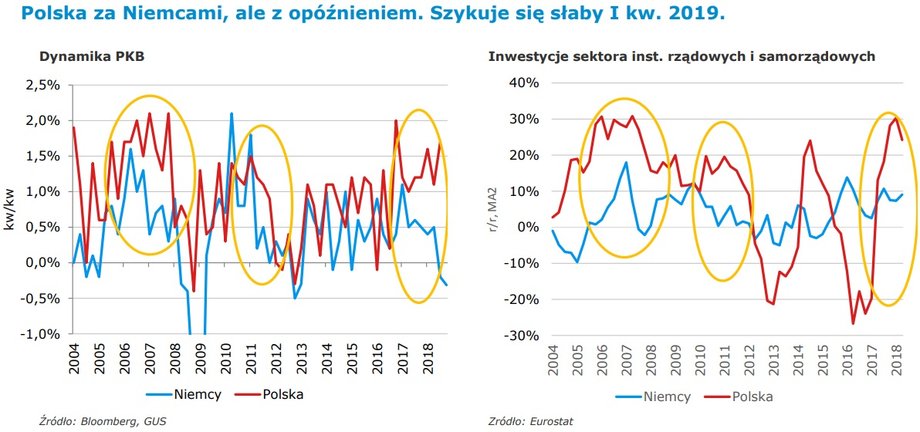 Polska za Niemcami, ale z opóźnieniem. Szykuje się słaby I kw. 2019.