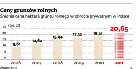 Ceny gruntów rolnych